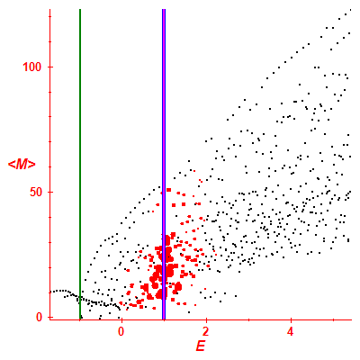 Peres lattice <M>